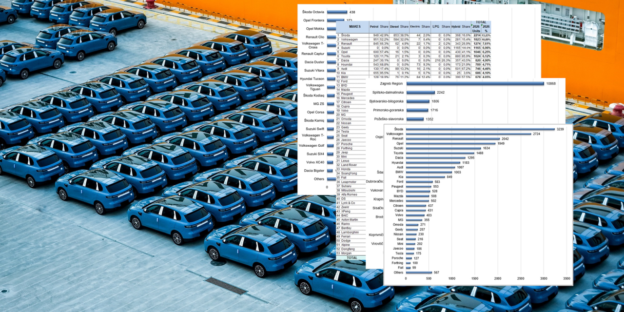 ANALIZA: Solidan rast prodaje u usporedbi s 2025. Škoda u travnju prodala najviše, a najprodavaniji model je Octavia