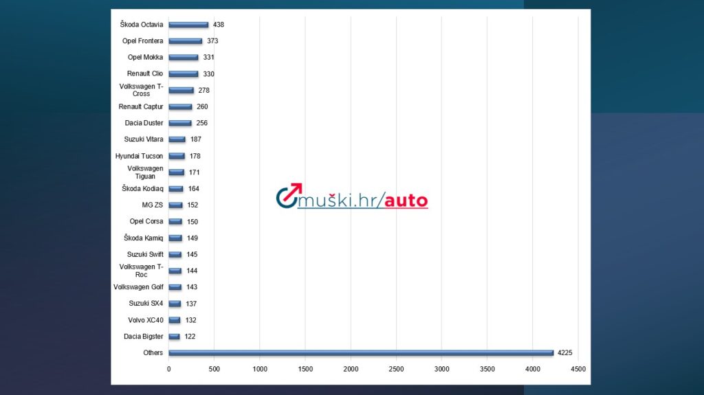 Tablica novih osobnih automobila prema top modelima za travanj 2026. (Izvor: Promocija plus / Grafika: Z.M.)