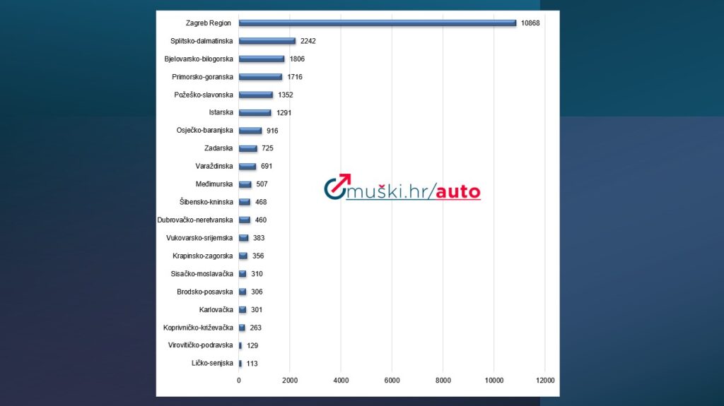 Tablica novih osobnih automobila prema županijama u 2026. (Izvor: Promocija plus / Grafika: Z.M.)