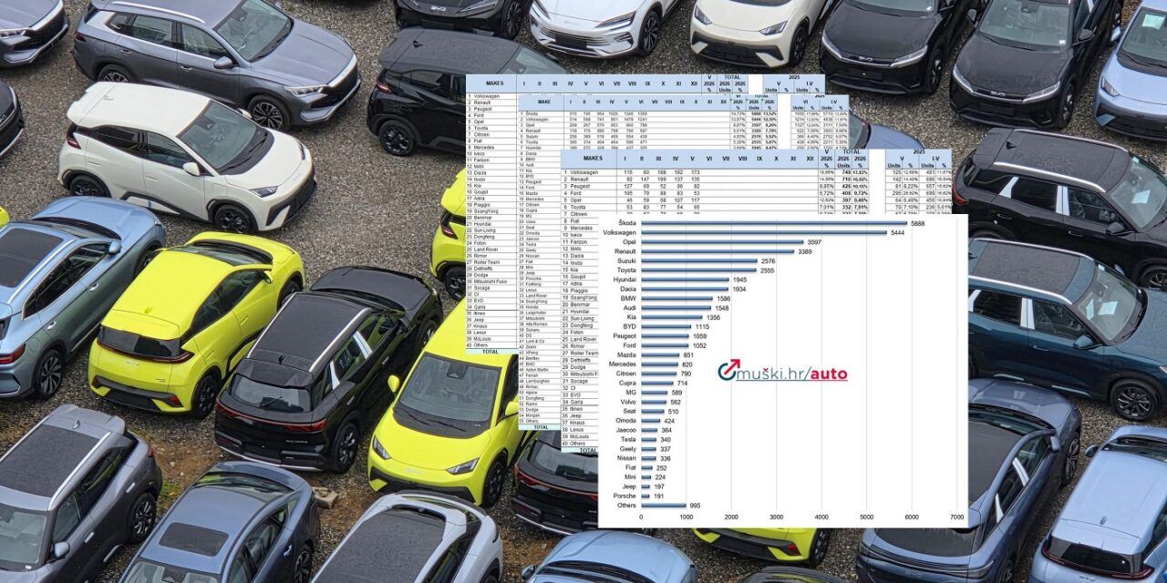 ANALIZA: I dalje solidan rast prodaje u usporedbi s 2025. Škoda u lipnju prodala najviše, najprodavaniji model VW T-Cross