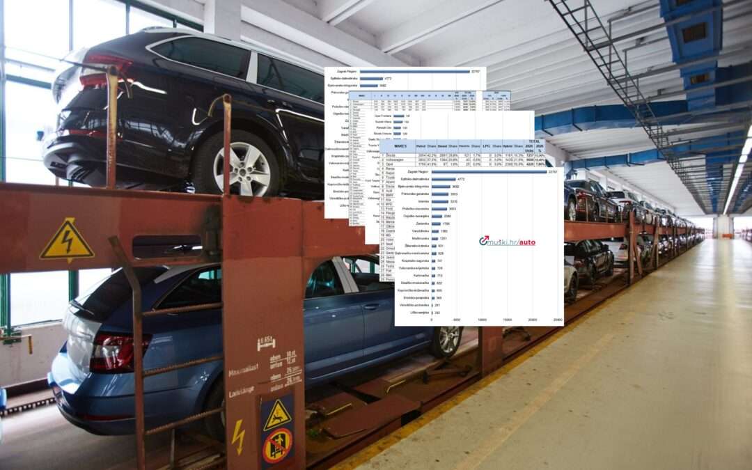 ANALIZA: I dalje raste prodaja u usporedbi s 2025. Škoda u kolovozu prodala najviše, a najprodavaniji model je Opel Frontera