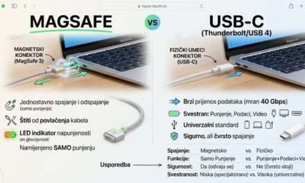 MagSafe ili USB-C: Koja je bolja opcija punjenja za vaš MacBook?